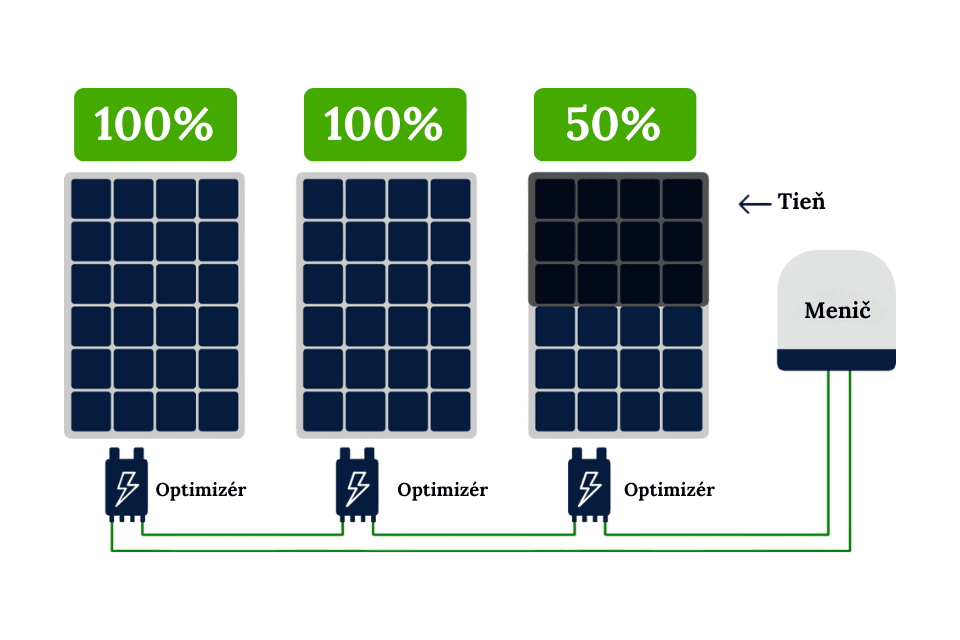 Optimizéry v schéme fotovoltiky.