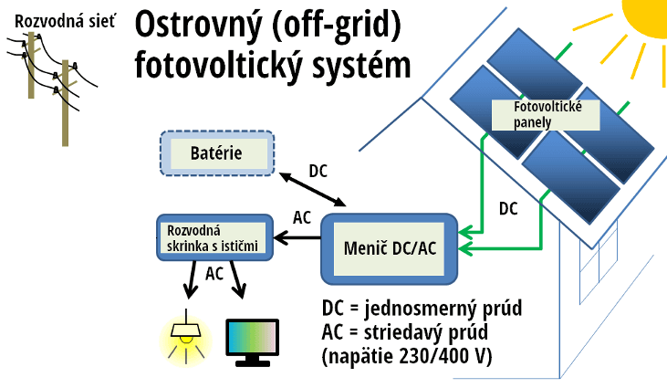 Ostrovný solárny systém alebo tiež off-grid fotovoltaika.