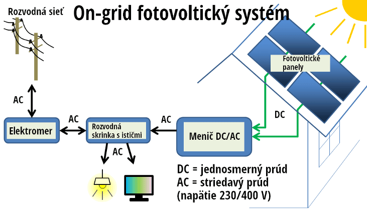 On-grid fotovoltika – zjednodušená schéma.