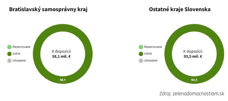 Dotácie zo Zelená domácnostiam aj pre Bratislavský kraj. 