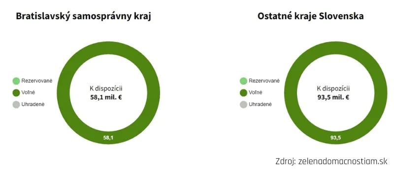 Dotácie zo Zelená domácnostiam aj pre Bratislavský kraj.